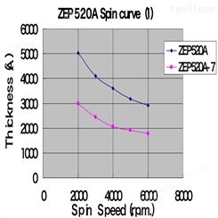 ZEP520A 电子束光刻胶